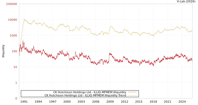 graph of CK Hutchison Holdings Ltd ILLIQ-MFMEM