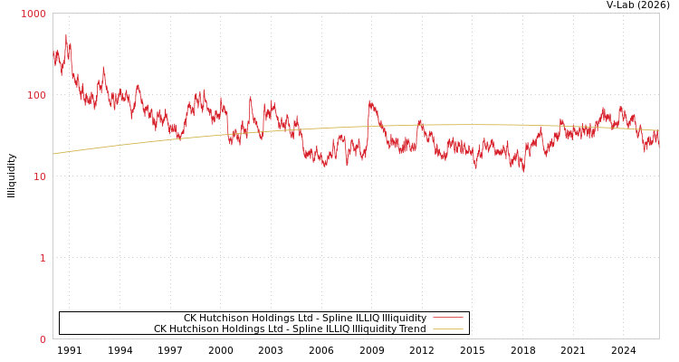 graph of CK Hutchison Holdings Ltd ILLIQ-SMEM