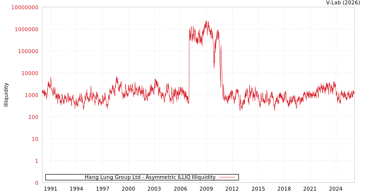 graph of Hang Lung Group Ltd ILLIQ-AMEM