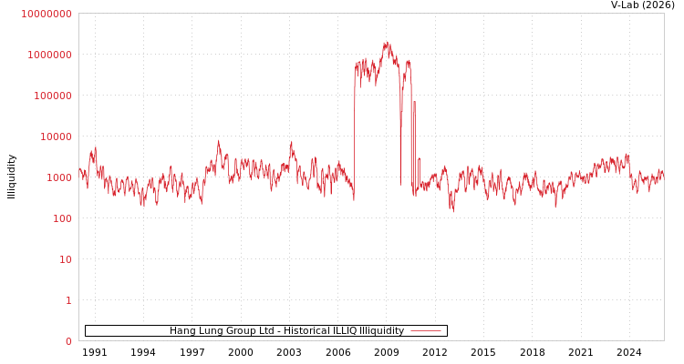 graph of Hang Lung Group Ltd ILLIQ-HIST