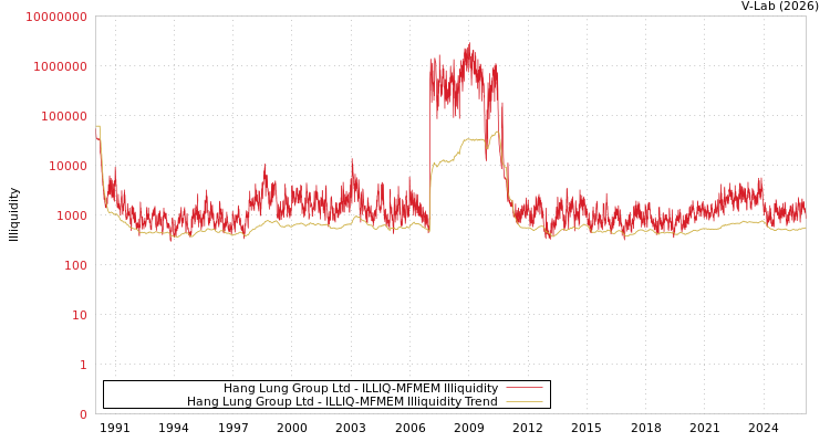 graph of Hang Lung Group Ltd ILLIQ-MFMEM