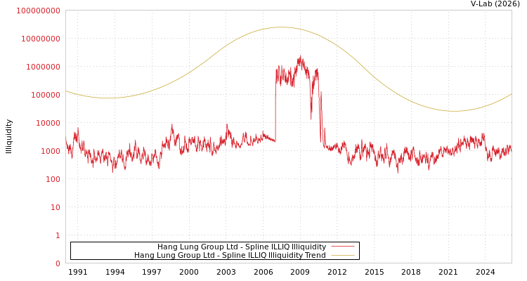 graph of Hang Lung Group Ltd ILLIQ-SMEM