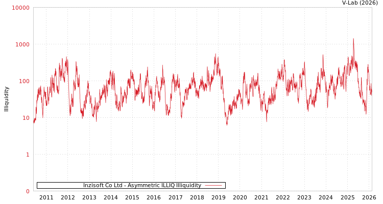 graph of Inzisoft Co Ltd ILLIQ-AMEM
