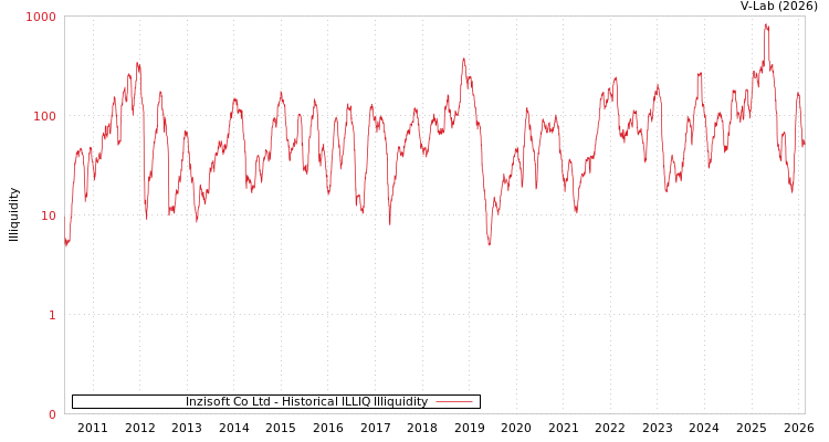 graph of Inzisoft Co Ltd ILLIQ-HIST