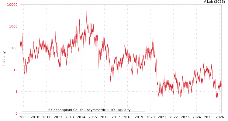 graph of SK oceanplant Co Ltd ILLIQ-AMEM