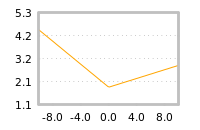 Impact of return on liquidity tomorrow