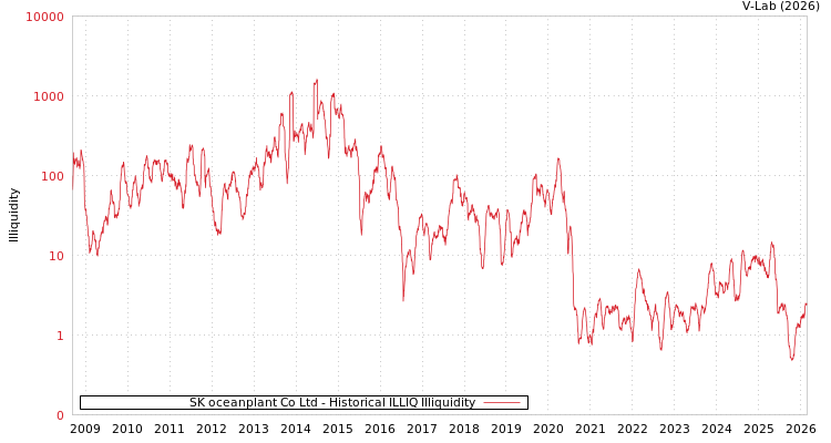 graph of SK oceanplant Co Ltd ILLIQ-HIST