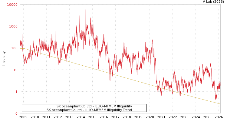 graph of SK oceanplant Co Ltd ILLIQ-MFMEM