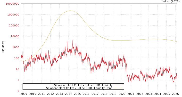 graph of SK oceanplant Co Ltd ILLIQ-SMEM