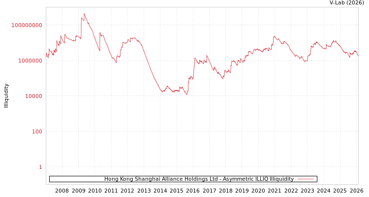 graph of Hong Kong Shanghai Alliance Holdings Ltd ILLIQ-AMEM
