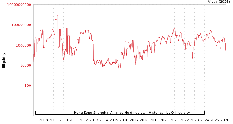 graph of Hong Kong Shanghai Alliance Holdings Ltd ILLIQ-HIST