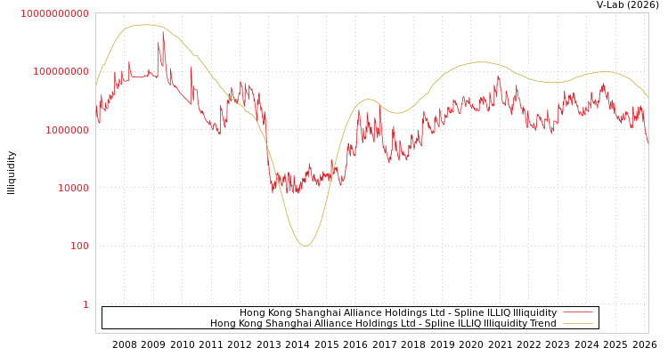graph of Hong Kong Shanghai Alliance Holdings Ltd ILLIQ-SMEM