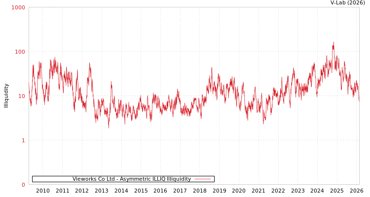 graph of Vieworks Co Ltd ILLIQ-AMEM