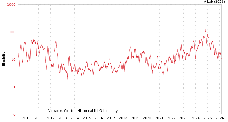graph of Vieworks Co Ltd ILLIQ-HIST