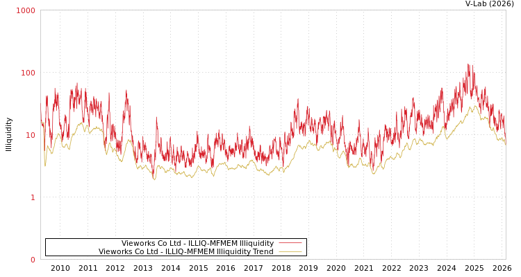 graph of Vieworks Co Ltd ILLIQ-MFMEM