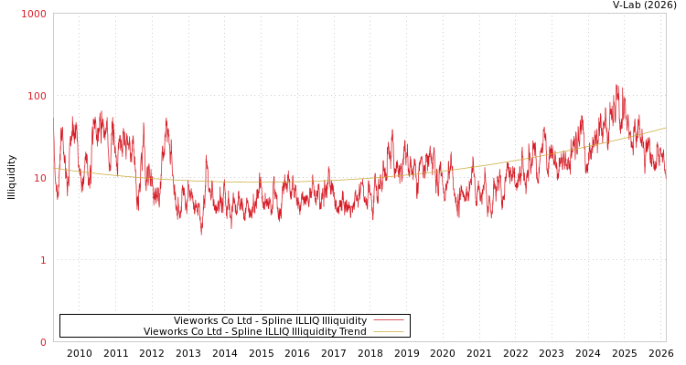 graph of Vieworks Co Ltd ILLIQ-SMEM