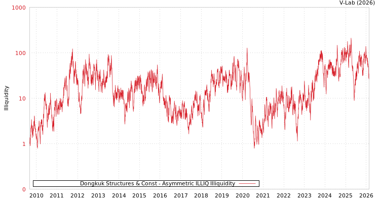 graph of Dongkuk Structures & Const ILLIQ-AMEM