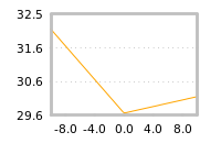 Impact of return on liquidity tomorrow