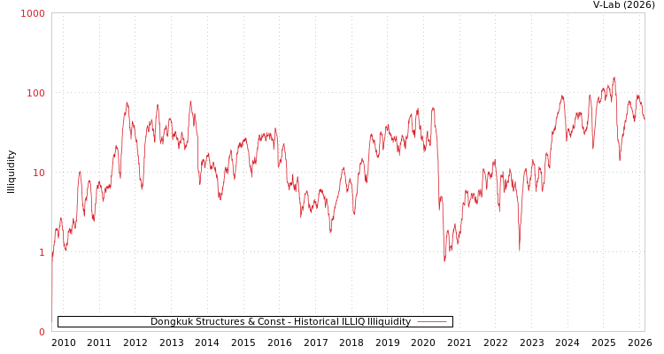 graph of Dongkuk Structures & Const ILLIQ-HIST