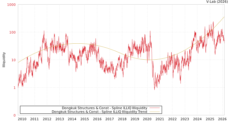 graph of Dongkuk Structures & Const ILLIQ-SMEM