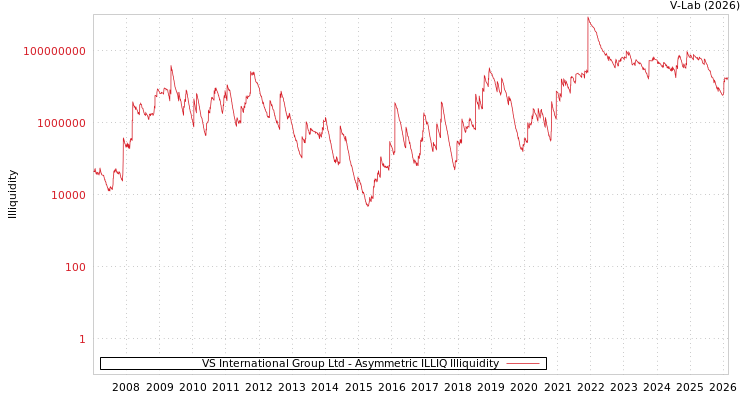 graph of VS International Group Ltd ILLIQ-AMEM