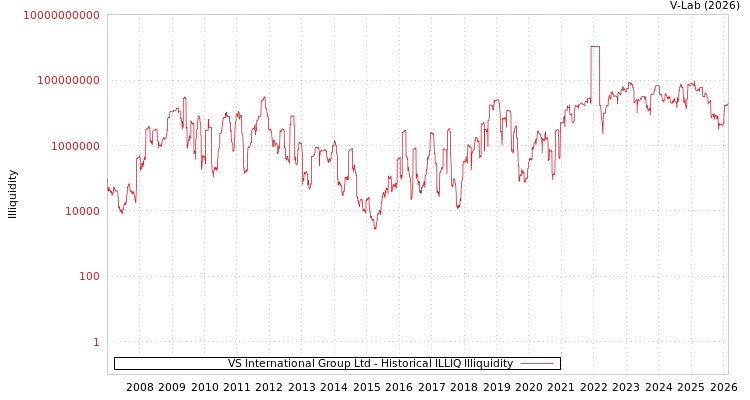 graph of VS International Group Ltd ILLIQ-HIST