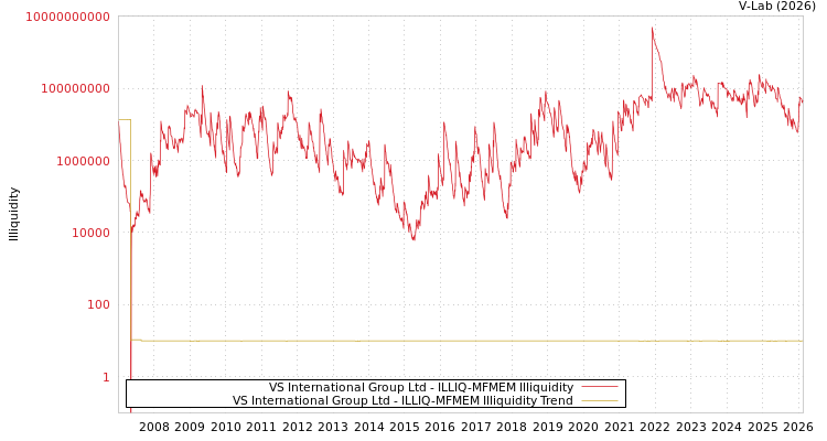 graph of VS International Group Ltd ILLIQ-MFMEM