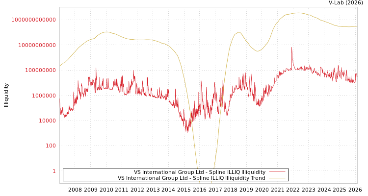 graph of VS International Group Ltd ILLIQ-SMEM