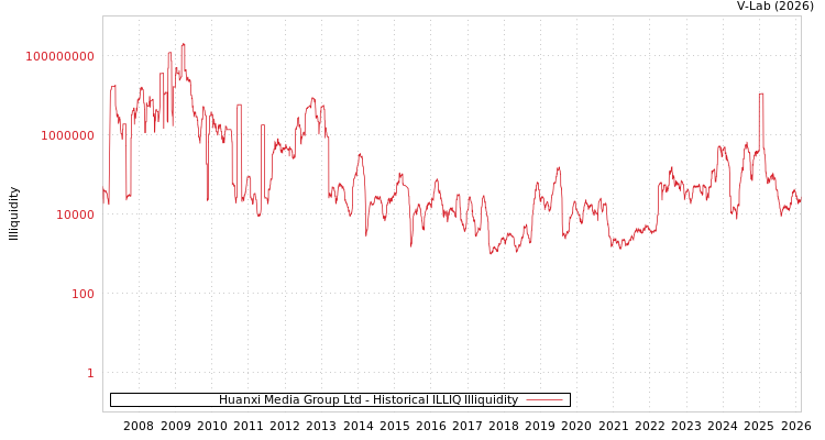 graph of Huanxi Media Group Ltd ILLIQ-HIST