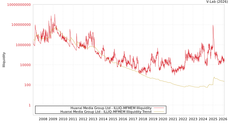 graph of Huanxi Media Group Ltd ILLIQ-MFMEM