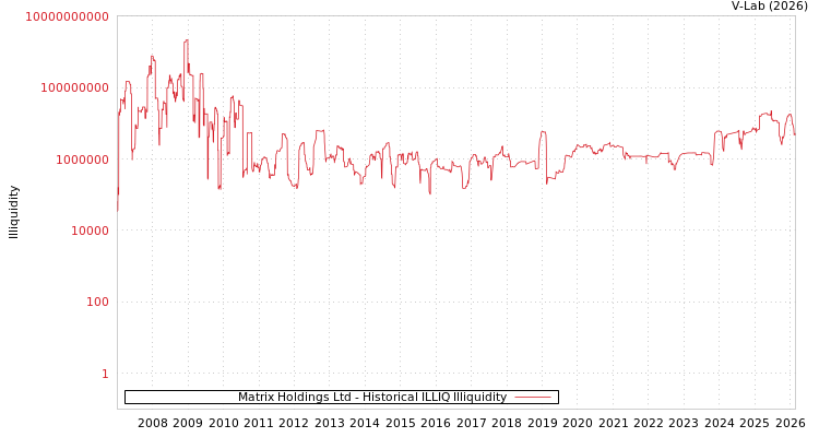 graph of Matrix Holdings Ltd ILLIQ-HIST