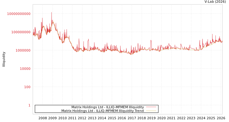 graph of Matrix Holdings Ltd ILLIQ-MFMEM