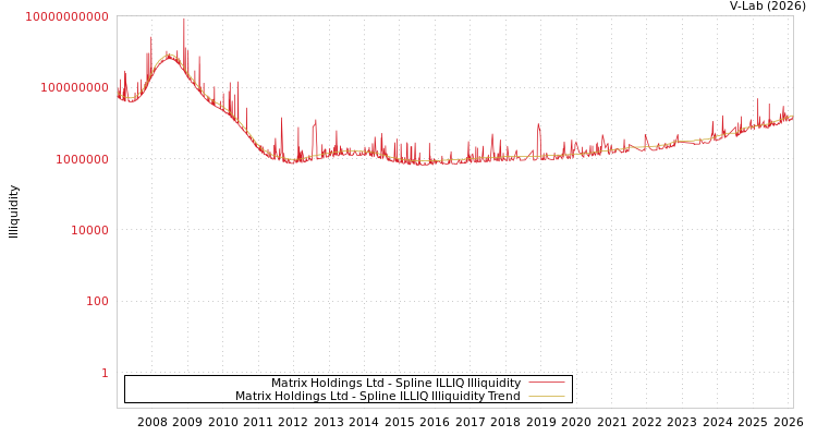 graph of Matrix Holdings Ltd ILLIQ-SMEM