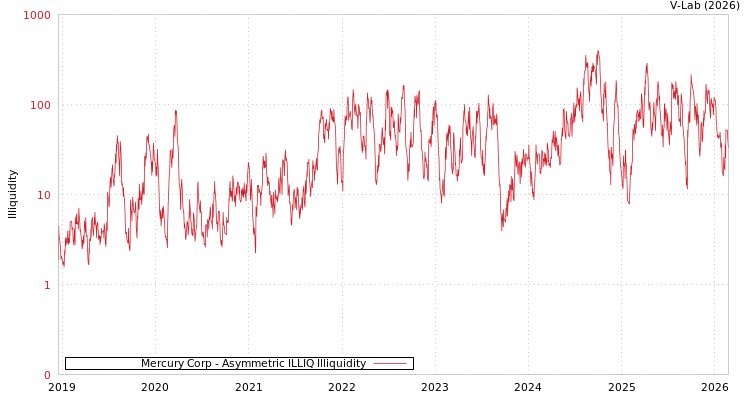 graph of Mercury Corp ILLIQ-AMEM