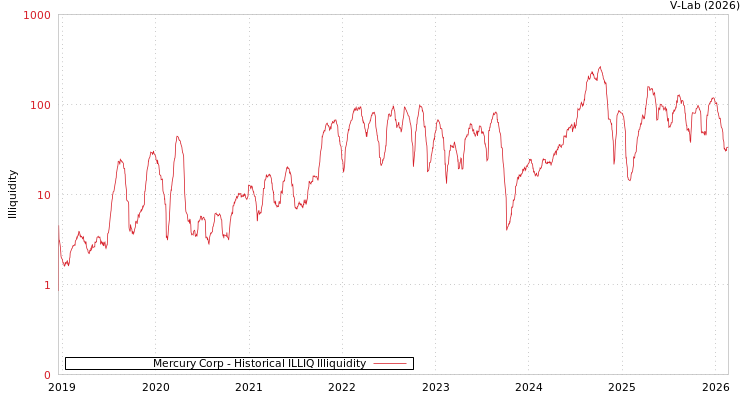 graph of Mercury Corp ILLIQ-HIST