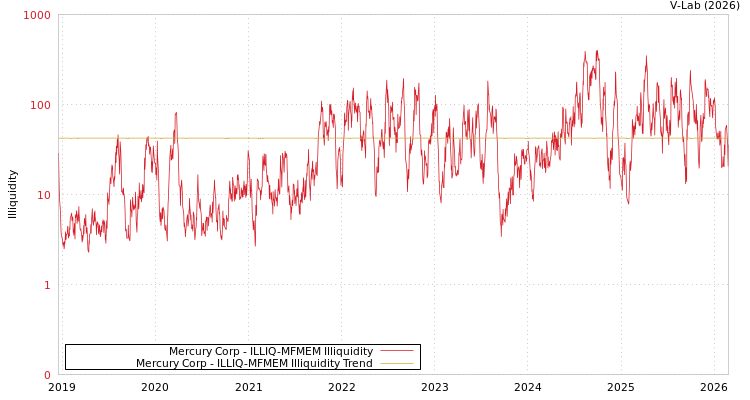 graph of Mercury Corp ILLIQ-MFMEM