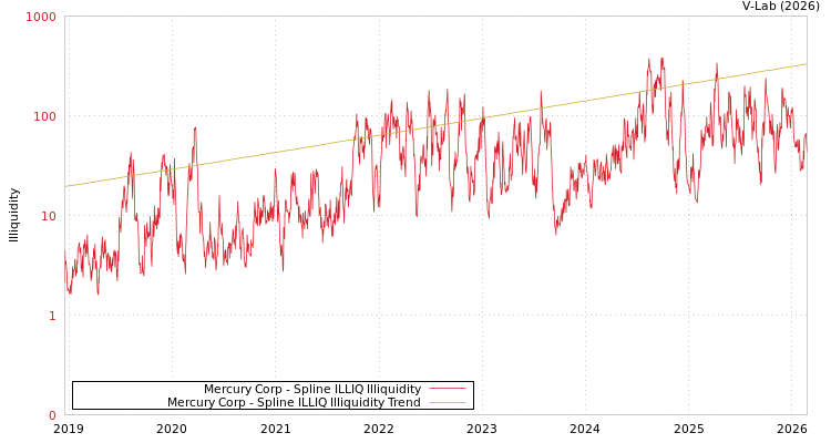 graph of Mercury Corp ILLIQ-SMEM
