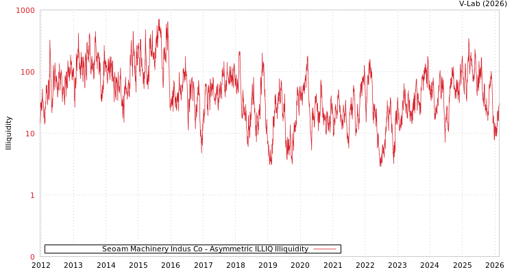 graph of Seoam Machinery Indus Co ILLIQ-AMEM