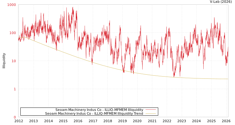 graph of Seoam Machinery Indus Co ILLIQ-MFMEM