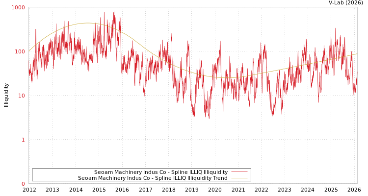 graph of Seoam Machinery Indus Co ILLIQ-SMEM