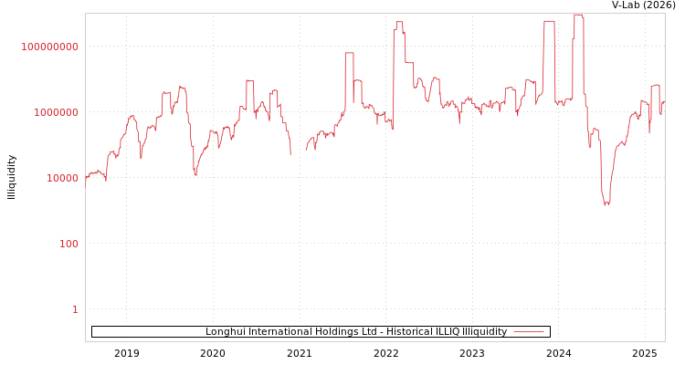 graph of Longhui International Holdings Ltd ILLIQ-HIST