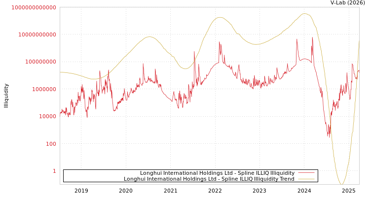 graph of Longhui International Holdings Ltd ILLIQ-SMEM