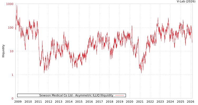 graph of Sewoon Medical Co Ltd ILLIQ-AMEM