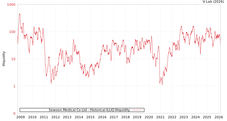 graph of Sewoon Medical Co Ltd ILLIQ-HIST