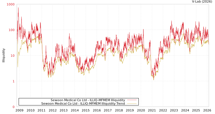 graph of Sewoon Medical Co Ltd ILLIQ-MFMEM