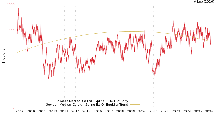 graph of Sewoon Medical Co Ltd ILLIQ-SMEM
