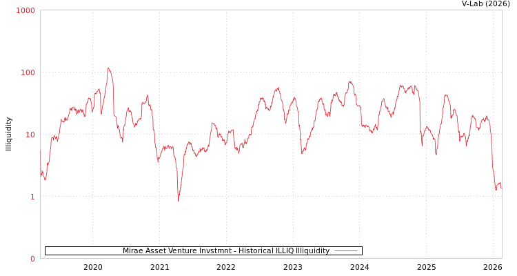 graph of Mirae Asset Venture Invstmnt ILLIQ-HIST