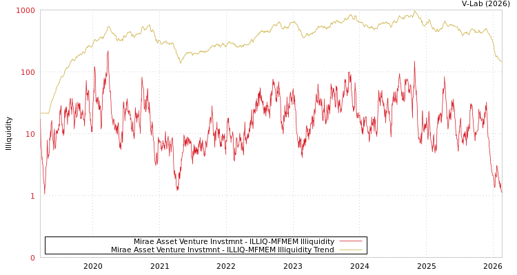 graph of Mirae Asset Venture Invstmnt ILLIQ-MFMEM