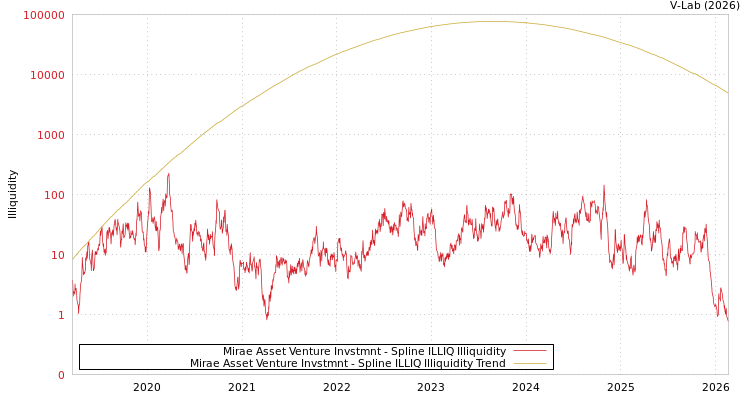 graph of Mirae Asset Venture Invstmnt ILLIQ-SMEM