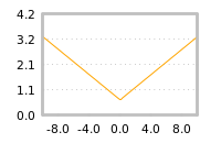 Impact of return on liquidity tomorrow